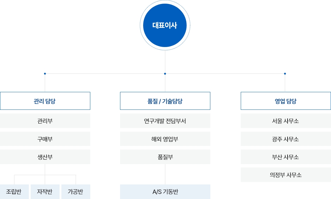 조직도 사진